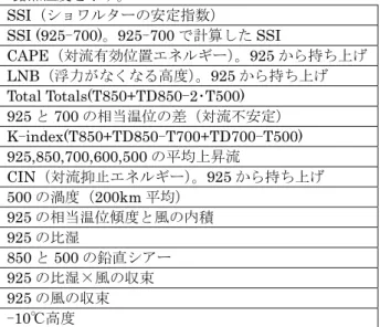表 3.8.2  発雷確率ガイダンスの説明変数の候補  最も有効と判断された順に並べてある。数値に単位がな いものは気圧で hPa を省略している。 T は気温、 TD は 露点温度を示す。  SSI（ショワルターの安定指数）  SSI (925-700)。925-700 で計算した SSI  CAPE（対流有効位置エネルギー） 。925 から持ち上げ LNB（浮力がなくなる高度） 。925 から持ち上げ  Total Totals(T850+TD850-2･T500)  925 と 700 の相当温位の差