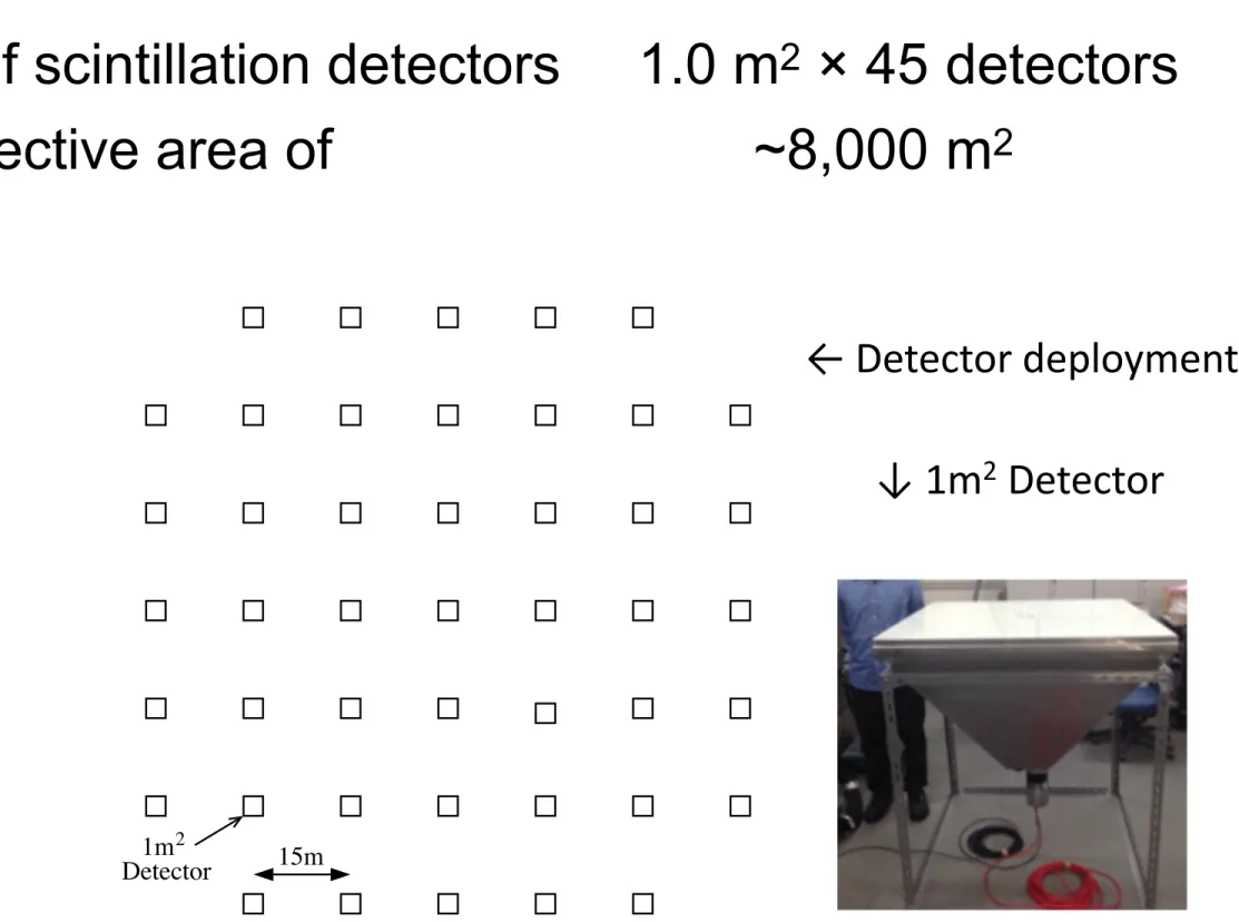 Figure 1: (Left) detector deployment of the ALPAQUITA array. Open squares show 45 scintillation detec- detec-tors of 1 m 2 