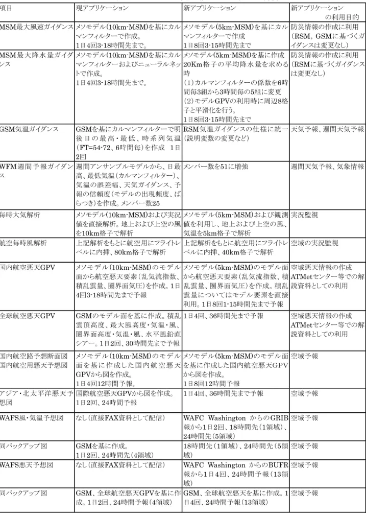 表 1.3.1 新アプリケーションの変更（変更があるもののみ掲載）  項目 現アプリケーション 新アプリケーション 新アプリケーション の利用目的 MSM 最大風速ガイダンス メソモデル (10km-MSM) を基にカル マンフィルターで作成。 1 日 4 回 3-18 時間先まで。 メソモデル (5km-MSM) を基にカルマンフィルターで作成1日8回3-15時間先まで 防災情報の作成に利用（RSM，GSM に基づくガイダンスは変更なし） MSM最大降水量ガイダ ンス  メソモデル(10km-MSM)を基