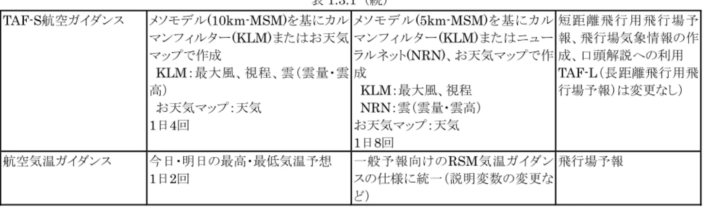 表 1.3.1（続）  TAF-S 航空ガイダンス メソモデル (10km-MSM) を基にカル マンフィルター (KLM) またはお天気 マップで作成  KLM ：最大風、視程、雲（雲量・雲 高） お天気マップ：天気 1 日 4 回 メソモデル (5km-MSM) を基にカルマンフィルター(KLM)またはニューラルネット(NRN)、お天気マップで作成 KLM：最大風、視程 NRN：雲（雲量・雲高）お天気マップ：天気 1 日 8 回 短距離飛行用飛行場予報、飛行場気象情報の作成、口頭解説への利用TAF-L（