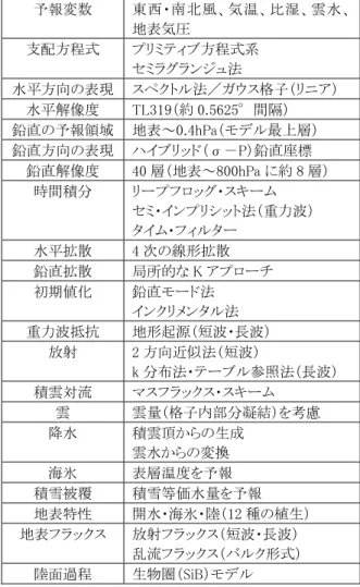表 5.2.1  NAPS-8 運用開始当初の全球モデルの仕様。  予報変数  東西・南北風、気温、比湿、雲水、 地表気圧  支配方程式  プリミティブ方程式系  セミラグランジュ法  水平方向の表現 スペクトル法／ガウス格子（リニア）  水平解像度  TL319（約 0.5625°間隔）  鉛直の予報領域 地表～0.4hPa（モデル最上層）  鉛直方向の表現 ハイブリッド（σ－P）鉛直座標  鉛直解像度  40 層（地表～800hPa に約 8 層）  時間積分  リープフロッグ・スキーム  セミ・インプ