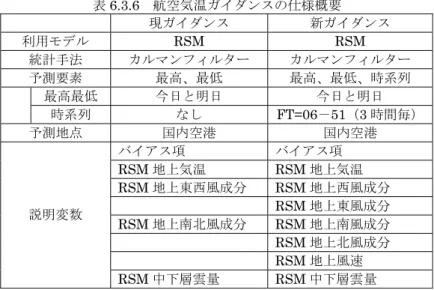 表 6.3.6  航空気温ガイダンスの仕様概要  現ガイダンス  新ガイダンス  利用モデル  RSM RSM  統計手法 カルマンフィルター カルマンフィルター 予測要素  最高、最低  最高、最低、時系列  最高最低  今日と明日  今日と明日  時系列 なし  FT=06 － 51 （ 3 時間毎） 予測地点 国内空港 国内空港 バイアス項  バイアス項  RSM 地上気温 RSM 地上気温  RSM 地上東西風成分  RSM 地上西風成分 RSM 地上東風成分  RSM 地上南北風成分 RSM 地上