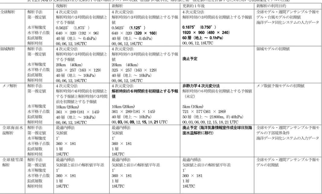 表 1.2.1 NAPS 更新前後および更新約１年後の解析システムの比較（括弧内の数字は、解析値と第一推定値の差を計算するために用いる低解像度モデルの仕様） 現解析 新解析 更新約１年後 新解析の利用目的 全球解析 解析手法 第一推定値  水平解像度  水平格子点数 鉛直層数  解析時刻  4 次元変分法 解析時刻の3時間前を初期値とする予報値0.5625°（1.875°） 640 × 320（192 × 96）40層（地上 ～ 0.4hPa） 00, 06, 12, 18UTC  4 次元変分法 解析時刻