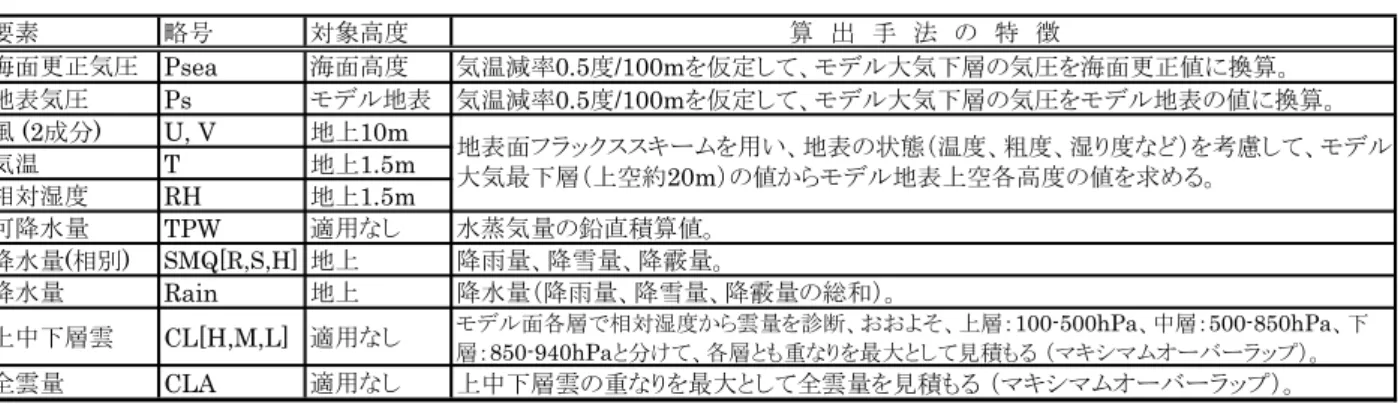 表 7.1.2  地表要素の対象高度と算出手法。  要素 略号 対象高度 算　出　手　法　の　特　徴 海面更正気圧 Psea 海面高度 気温減率0.5度/100mを仮定して、モデル大気下層の気圧を海面更正値に換算。 地表気圧 Ps モデル地表 気温減率0.5 度 /100m を仮定して、モデル大気下層の気圧をモデル地表の値に換算。 風  (2 成分 ) U,  V 地上 10m 気温 T 地上1.5m 相対湿度 RH 地上1.5m 可降水量 TPW 適用なし 水蒸気量の鉛直積算値。 降水量(相別) SMQ[