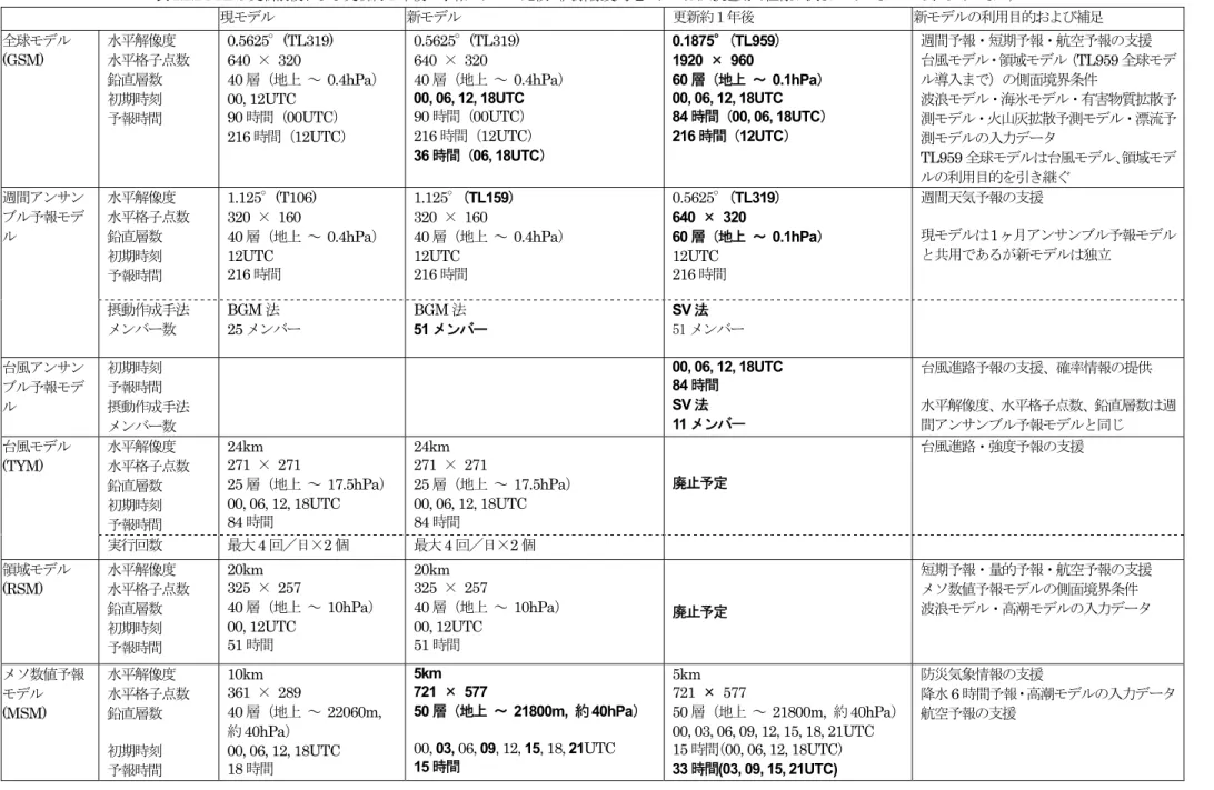 表 1.2.2 NAPS 更新前後および更新約 1 年後の予報モデルの比較（高解像度局地モデルは試験運用で仕様が決まっていないので示していない）  現モデル 新モデル  更新約１年後 新モデルの利用目的および補足  全球モデル  (GSM)  水平解像度  水平格子点数  鉛直層数  初期時刻  予報時間 0.5625°(TL319) 640 × 320 40層（地上 ～  0.4hPa）00, 12UTC 90時間（00UTC）  216 時間（ 12UTC ） 0.5625°(TL319) 640 × 