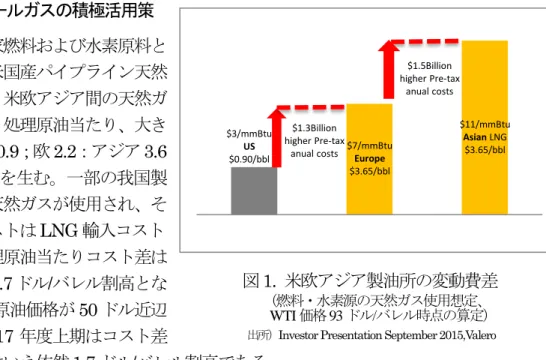 図 1.  米欧アジア製油所の変動費差 （燃料・水素源の天然ガス使用想定、 WTI 価格 93 ドル/バレル時点の算定）  図 2.  米国製油所競争力強化の背景：原油の割安化 123$11/mmBtu Asian LNG $3.65/bbl $7/mmBtu Europe $3.65/bbl $3/mmBtu US $0.90/bbl $1.3Billion higher Pre-tax anual costs $1.5Billion higher Pre-tax anual costs 
