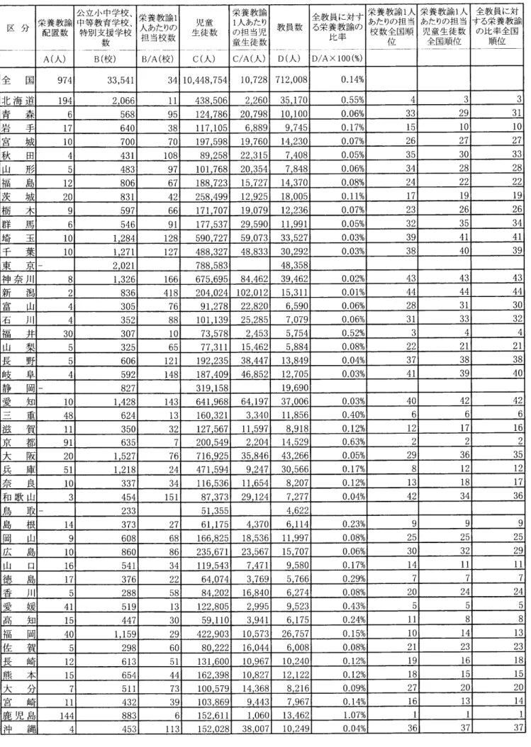 表 一 2 ， 平 成 19 年 度 の 栄 養教 諭 配置 状 況 全 国比 較 （ 平 成 19 年 度 学 校 基 本 調 査 速 報 よ り 作 成 ） 区 分 栄 養 教諭 配 置 数 公 立 小 中学 校 、11τ等 教 育 学 校、特 別 支援学 校 　　　　 数 栄 養 教 諭 1入あたりの担 当校 数 児 童 生 徒 数 栄 養教 諭1人 あ た りの担 当 児童 生徒 数 教 員 数 ． D （ 人 ） 全 教 員 に 対 する 栄養 教 諭の　　　比率 栄 養 教 諭 1 人あたりの担