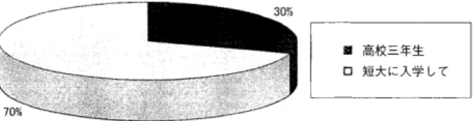 図 一 4 ． 栄 養 教 諭 の 免 許 を 取 得 し た い と 思 っ た 時 期 　 表 一4 は ， 「 栄 養 教 諭 論 」 開 講 期 間 中 に お け る 栄 養 教 諭 の 仕 事 内容 に つ い て の 質 問 で あ る ． 「 授 業 」 「 給 食 」 「 食 育 1 「 学 校 」 な ど の キ ー ワ ー ドが 多 くみ られ た ． こ の よ う な 言 葉 か ら は ， 学 生 た ち は ガ イ ダ ン ス や 栄 養 教 諭 論 の 講義 に お い て 