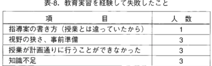 表 一 8 ． 教育実 習 を 経 験 し て 失敗 し た こ と 　 図 一5 は ， 将 来 栄 養 教諭 に な り た い か 否 か に つ い て の 質 問 で あ る ． 55 ％ と 半 数 以 上 の 学 生 が な り た い と 答 え て い る ． ま た ，9 ％ の 学 生 は ， 栄 養 士 と し て 自信 が 持 て る よ う に な っ た ら な りた い と 希 望 し た ， こ の よ う に 栄 養 教 諭 の 教 育 実 習 を 経 験 し て ， 栄