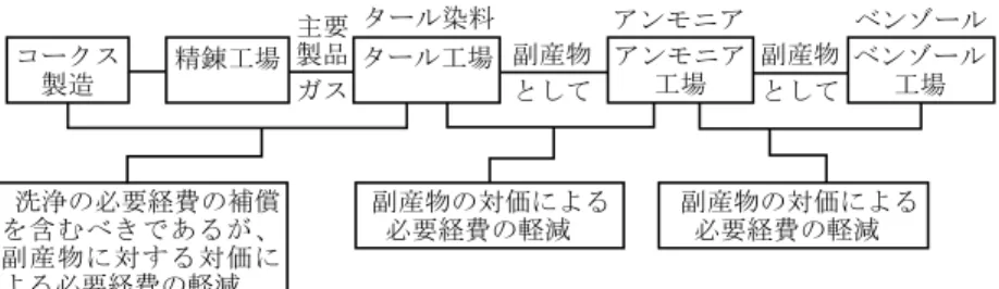 図 １ ２ 　コークスと副産物に関する必要経費（Vgl.Nicklisch, H. １９ ２ ９/３ ２. S.６ １ ８.）