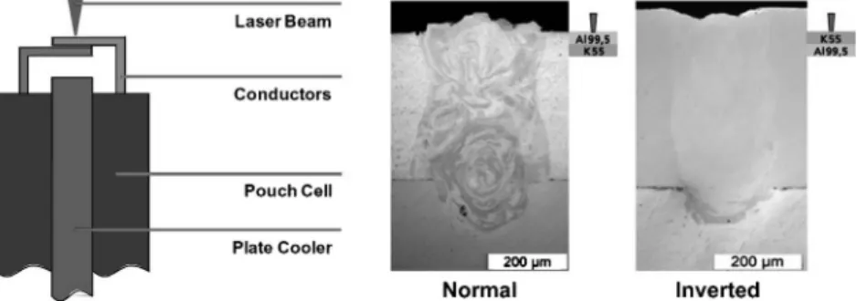 Fig. 12 Examples of laser welds of Al and Cu sheets in Li ion battery 59) .