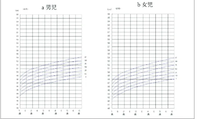 Fig. 8. 日本人幼児の頭囲曲線 30)
