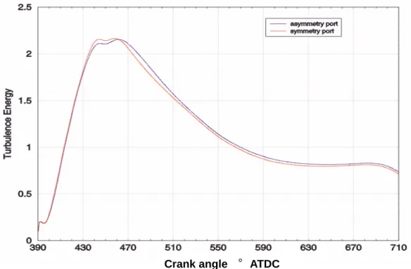 Figure 2-7  Turbulence Energy (WOT) Crank angle   °ATDC 