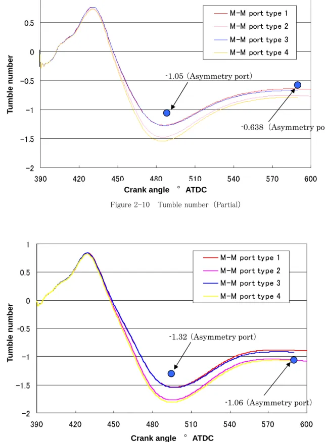 Figure 2-11    Tumble ratio  （WOT）