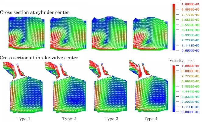 Figure 2-12    Air velocity distribution in cylinder at 488 CA  °ATDC  （Partial） 