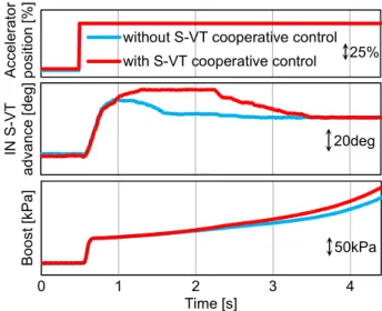 Fig. 3 Target EGR Valve Position in Acceleration Flow 