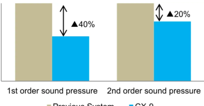 Fig. 8 Current Consumption of Low Pressure Fuel  Supply Control System 