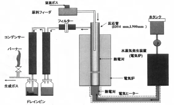 図 10 に基礎実験用装置の概略図を、図 11 に実証試験機の写真を示す。基礎実験装置では主 に、原料バイオマスの性状や反応炉で生成したガス組成の分析を行った。実証試験機につい ては、前項で挙げたステンレス製の反応炉、ガス貯蔵タンク、熱交換機をシステムに組み入 れ、ガスエンジンを用いて発電実験を行った。外熱は木質バイオマスチップを燃焼させるこ とで得た。また、メタノール合成装置も実証機に連結し、システムで製造したガスを原料に 合成を行った。  図 10  浮遊外熱式ガス化基礎実験用装置概略図  ガス化反応炉