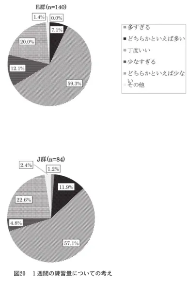 図 ２ ０ 　１週間の練習量についての考え
