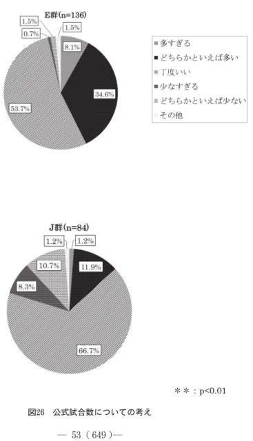 図 ２ ６ 　公式試合数についての考え