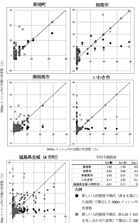 図 5  人的被害予測式の結果
