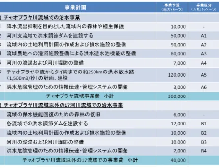 表 1  タイ政府が計画する洪水緩和のための治水プロジェクト 4 ここでは、2011 年の洪水災害の再発防止事業であるチャオプラヤ川流域での事業について、その中核を占 める事業区分（入札パッケージ） 「A1（河川支流域で洪水調節ダムを建設する） 」および「A5（チャオプラヤ 中流からタイ湾までの約 250km の洪水放水路の計画、建設）」の概要を記す。 1.1.1