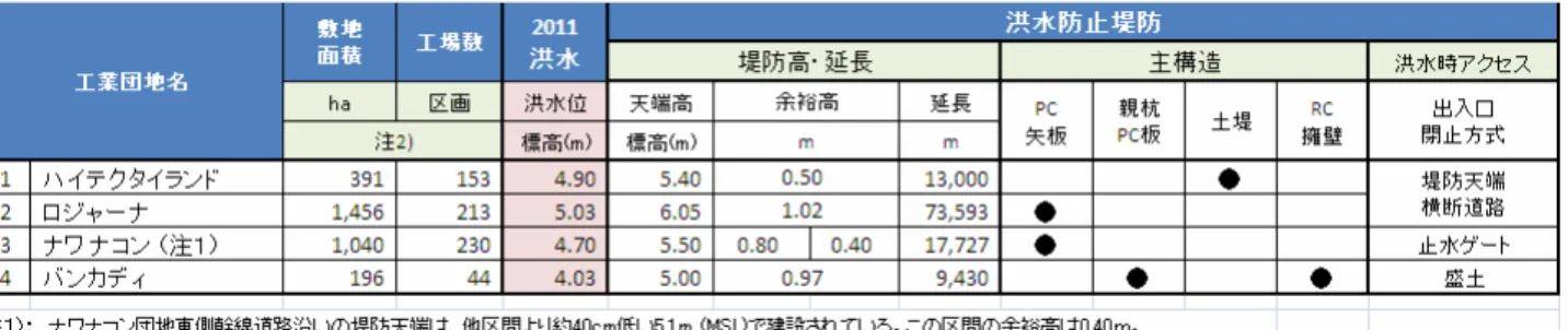 表 2  工業団地洪水防止堤防の仕様 11 図 3  各工業団地の堤防 12 2.2.2. 工業団地へのアクセス方法  工業団地内への出入り口は、道路をかさ上げし堤防天端を横断する方式、洪水時に止水板を設置する方式、 盛り土によりゲートを塞ぐ方式、あるいはこれらの組み合わせを採用している。洪水発生時のアクセスの自 由度からは、ロジャーナやハイテクのように堤防天端を通過する方式が最も優れている。ナワナコンでは止 水板によるゲート閉止、バンカディでは洪水時に盛土で閉止を計画している。これらの出入り口は標高の高 