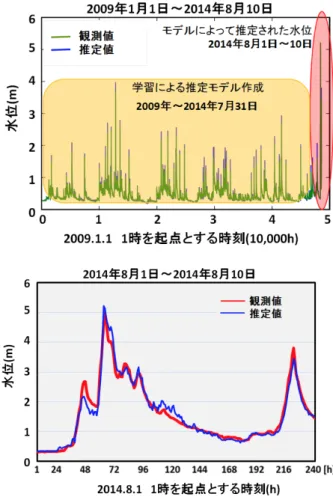 図 8. 鏡川の概要と宗安寺観測所に関連する情報 4.2 豪雨時の鏡川宗安寺観測所の水位の推定 ダムの流入量の推定のために若槻が作成したプロ グラムを、ダムのない安田川の水位推定と「緑のダ ム」の効果の解析の研究に応用しつつ、並行してダ ムのある支流とダムのない支流からの河川水が流 入する鏡川宗安寺観測所の水位推定を行った。 2017 年度の 4 年生の林良真君が卒業研究 18 ) として担当 した。以下は、林良真君の卒業論文の一部に基づい て執筆した。 鏡川は、源流域から河口までが高知市域に入る、 延長 
