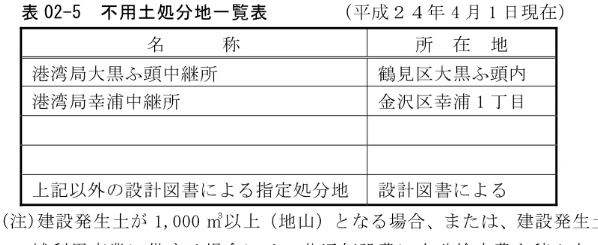 表 02-5  不用土処分地一覧表       （平成２４年 4 月 1 日現在）  名      称  所  在  地  港湾局大黒ふ頭中継所  鶴見区大黒ふ頭内  港湾局幸浦中継所  金沢区幸浦 1 丁目  上記以外の設計図書による指定処分地  設計図書による  (注)建設発生土が 1,000 ㎥以上（地山）となる場合、または、建設発生土を広 域利用事業に供する場合には、共通仮設費に土砂検定費を積み上げる。  （２１共通仮設費のページを参照のこと）  (4) 内訳書への計上は、運搬費同様一式計上とする。