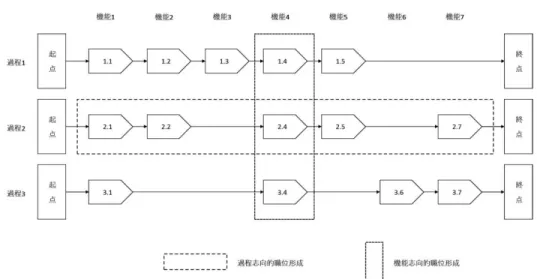図 １ １ 　理念型的組織構造パターン