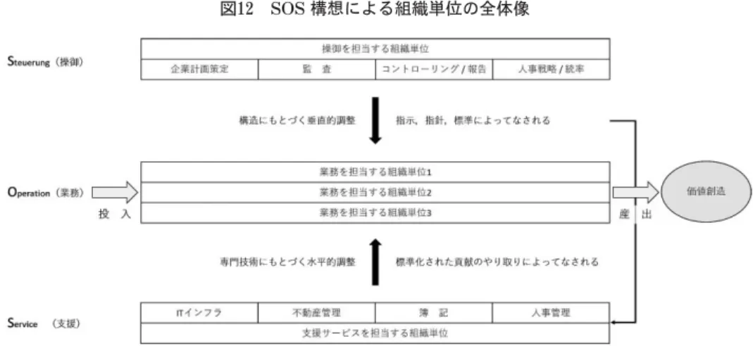 図 １ ２ 　SOS 構想による組織単位の全体像