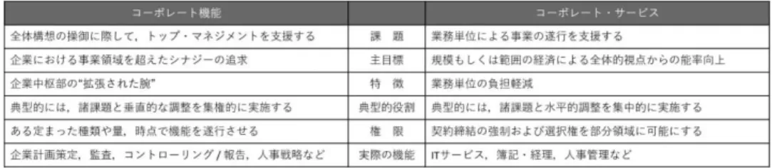 図 １ ３ 　コーポレート機能とコーポレート・サービスの相違