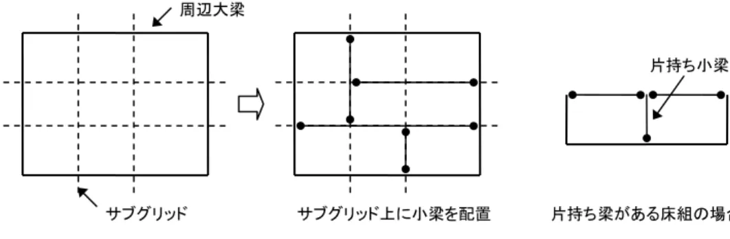 図 2.1.1-3  サブグリッドと小梁の配置  このようにしてサブグリッドにもとづいた小梁を作成して行くと、一つの床組内には、小梁または大梁によって区切られた 複数の四辺形が出来上がりますが、その一つ一つに平面要素を配置することが出来ます。これをスラブと呼びます。  壁  壁は大梁の上部に存在する面要素で、存在する範囲は、ある階の床から一つ上の階の床までになります。  2.1.2  建物のモデル化  (1)  耐力壁と壁梁  大梁上に配置された壁のうち、その開口を除いた部分が一定の条件を満たしている時、そ