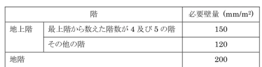 表 2.2.6-2  必要壁量  階  必要壁量 (mm/m 2 ) 最上階から数えた階数が 4 及び 5 の階 150 地上階  その他の階 120  地階 200  (3)  壁量の検証（壁の「断面積」によるもの）  平成 13 年国土交通省告示第 1026 号第 6 にある規定にしたがい、各階各方向の壁量を以下の式により検証します。  Σ A w ≧   Z ･ W ･ A i ･β A w  :  各階各方向の耐力壁の断面積 (mm 2  ) 。 W :  その階を含め、その階より上部の階の建物重量