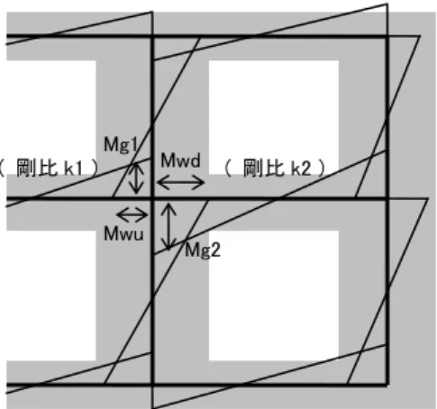 図 2.3.2-1  壁梁の曲げモーメント ⑤  壁梁のせん断力・耐力壁の軸力の計算  前項で得られた梁両端の曲げモーメントの和をスパン長（耐力壁の軸芯間の距離）で除することにより梁のせん断力が得 られる。さらに、これを耐力壁に作用させたもの（および上階からの累計）が耐力壁の軸力になる。  また、前項で得られた梁の曲げモーメントは耐力壁の軸芯位置におけるものなので、これを耐力壁のフェース位置の値 に幾何学的に変換し、これを壁梁の地震時曲げモーメントとする（図 2.3.2-2）。  図 2.3.2-2  壁梁