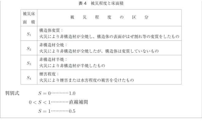 表 4 被災程度と床面積 被災床 被 災 程 度 の 区 分 面 積 S 1 構造体変質： 火災により非構造材が全焼し、構造体の表面がはぜ割れ等の変質をしたもの S 2 非構造材全焼： 火災により非構造材が全焼したが、構造体は変質していないもの S 3 非構造材半焼： 火災により非構造材が半焼したもの S 4 煙害程度： 火災により煙害または水害程度の被害を受けたもの 判別式 S = 0 ・ ・ ・ ・ ・ ・ ・ ・ ・ ・ ・ ・ 1.0 0 < S < 1 ・ ・ ・ ・ ・ ・ ・ ・ 