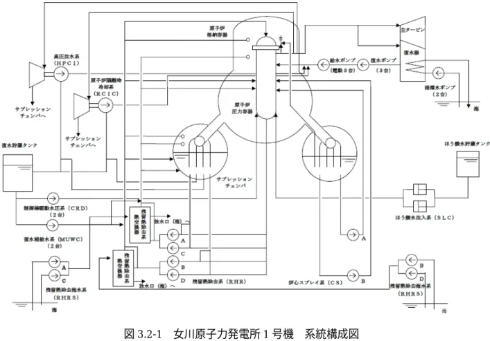 図 3.2-1  女川原子力発電所 1 号機  系統構成図 