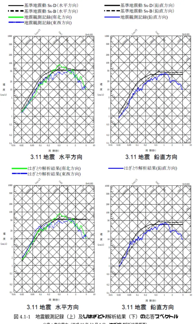 図 4.1-1  地震観測記録（上）及びはぎとり解析結果（下）の応答スペクトル 
