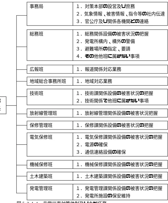 図 5.2.1-1  非常災害対策体制及び主な任務  5.2.2  津波到達直後  2 号機の中央制御室に設置してある ITV 監視盤のモニタ TV（CRT）が転倒していたため、元 の状態に復旧した。地震発生前の ITV 監視盤では、取水口の映像を選択していたため、復旧した モニタ TV 画面には津波襲来の様子が映されていた。モニタ TV 画面を確認して間もなく、1 号 機の重油タンクが半分まで海水に浸かっていることを確認した。直ちに対策室に津波の到達を連 絡した。また、ページングにより避難指示を発令した。