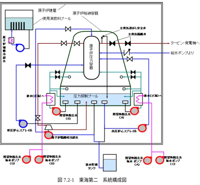 図 7.2-1  東海第二  系統構成図 