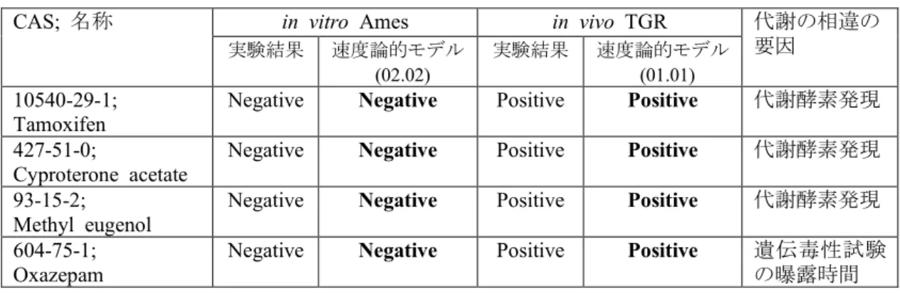 表 1 In vitro Ames/in vivo TGR の試験結果差異の検証・ TIMES 予測結果 *