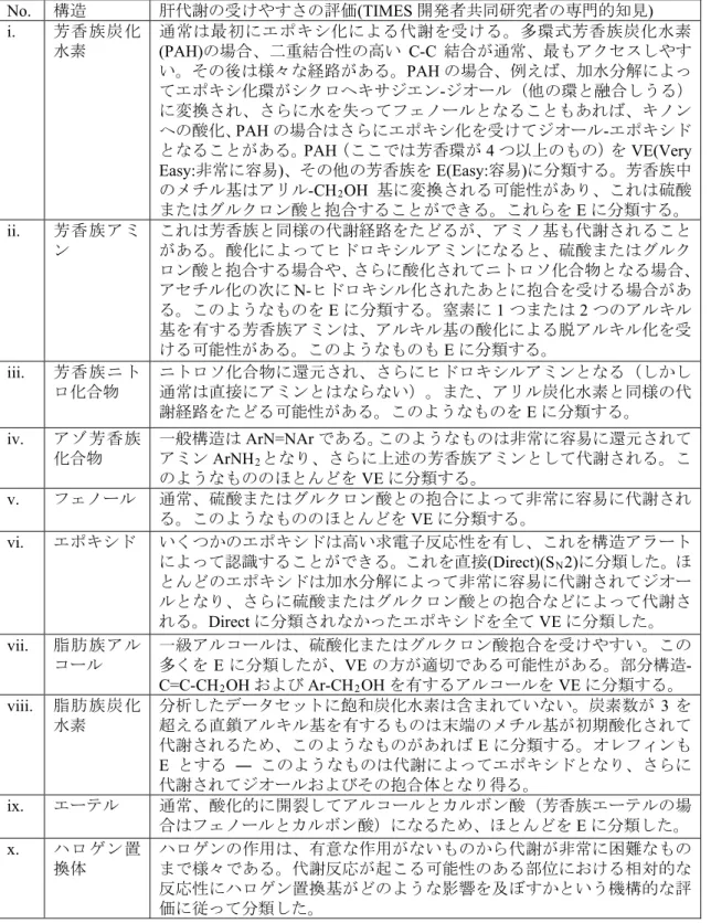 表 3 in vitro 肝 S9 代謝における化学物質の安定性評価の原則 No.  構造 肝代謝の受けやすさの評価 (TIMES 開発者共同研究者の専門的知見 )  i