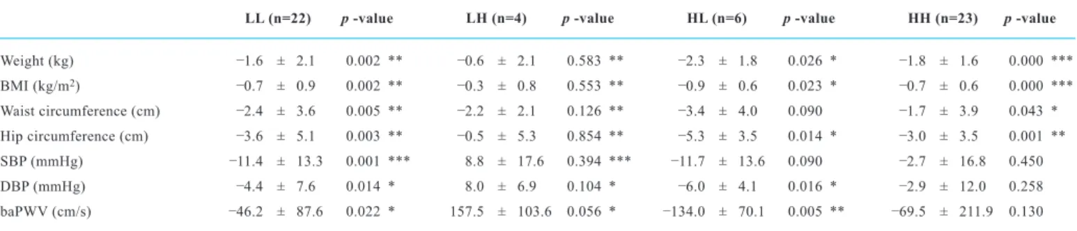 Table 2     The change in anthropometrics, blood pressure and baPWV in each group 