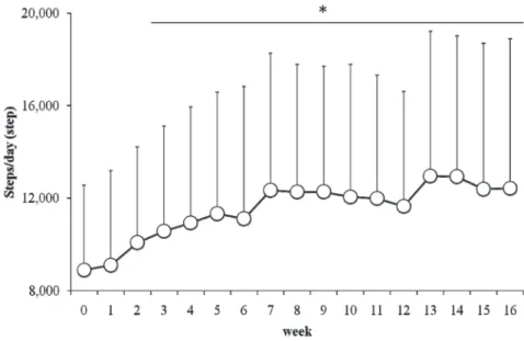 Fig. 3b. The average steps/day of vascular age-younger group during the study