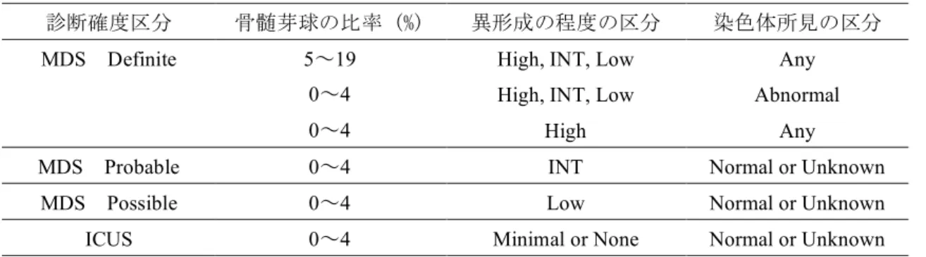 Table 4.  診断確度区分 