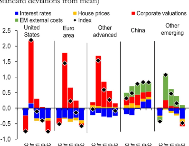 Figure 16. Financial Conditions Indices 