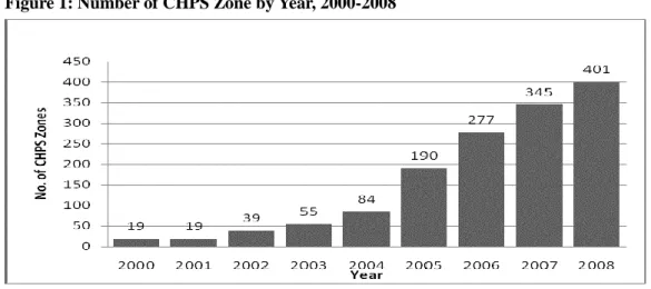 Figure 1: Number of CHPS Zone by Year, 2000-2008 