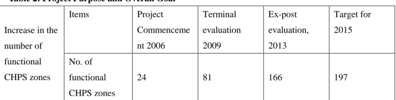 Table 2: Project Purpose and Overall Goal  Increase in the  number of  functional  CHPS zones  Items  Project  Commencement 2006  Terminal  evaluation 2009  Ex-post  evaluation, 2013  Target for 2015 No