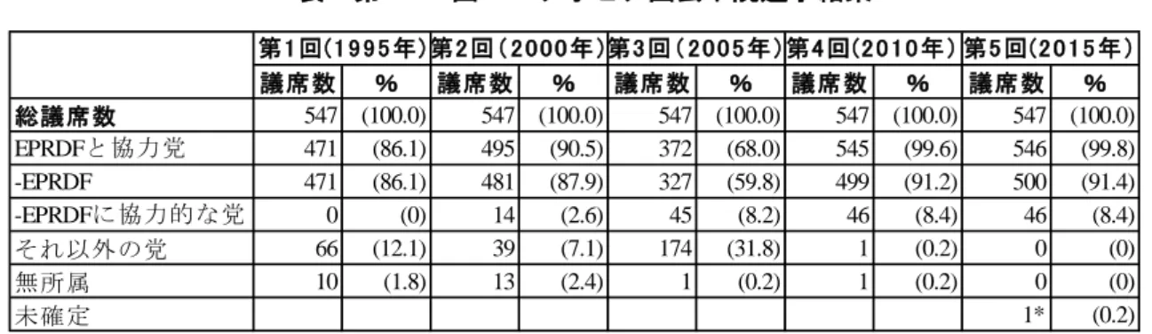 表  第 1～5 回  エチオピア国会下院選挙結果 