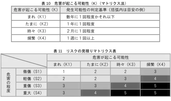 表 10  危害が起こる可能性（K）（マトリクス法）  危害が起こる可能性（K）  発生可能性の判定基準（括弧内は目安の例）  まれ（K1）  数年に１回程度かそれ以下  たまに（K2）  １年に１回程度  時々（K3）  ２月に１回程度  頻繁（K4）  １週に１回以上  表 11  リスクの見積りマトリクス表  危害が起こる可能性     まれ（K1）  たまに（K2） 時々（K3）  頻繁（K4） 微傷（S1）  1  2  2  3  軽傷（S2）  2  2  3  4  重傷（S3）  3  3